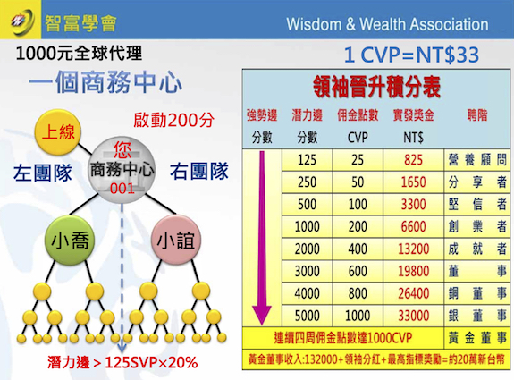 1000元就可以取得USANA全球代理權,再加200分的產品,就可以取得一個商務中心的的經營權。