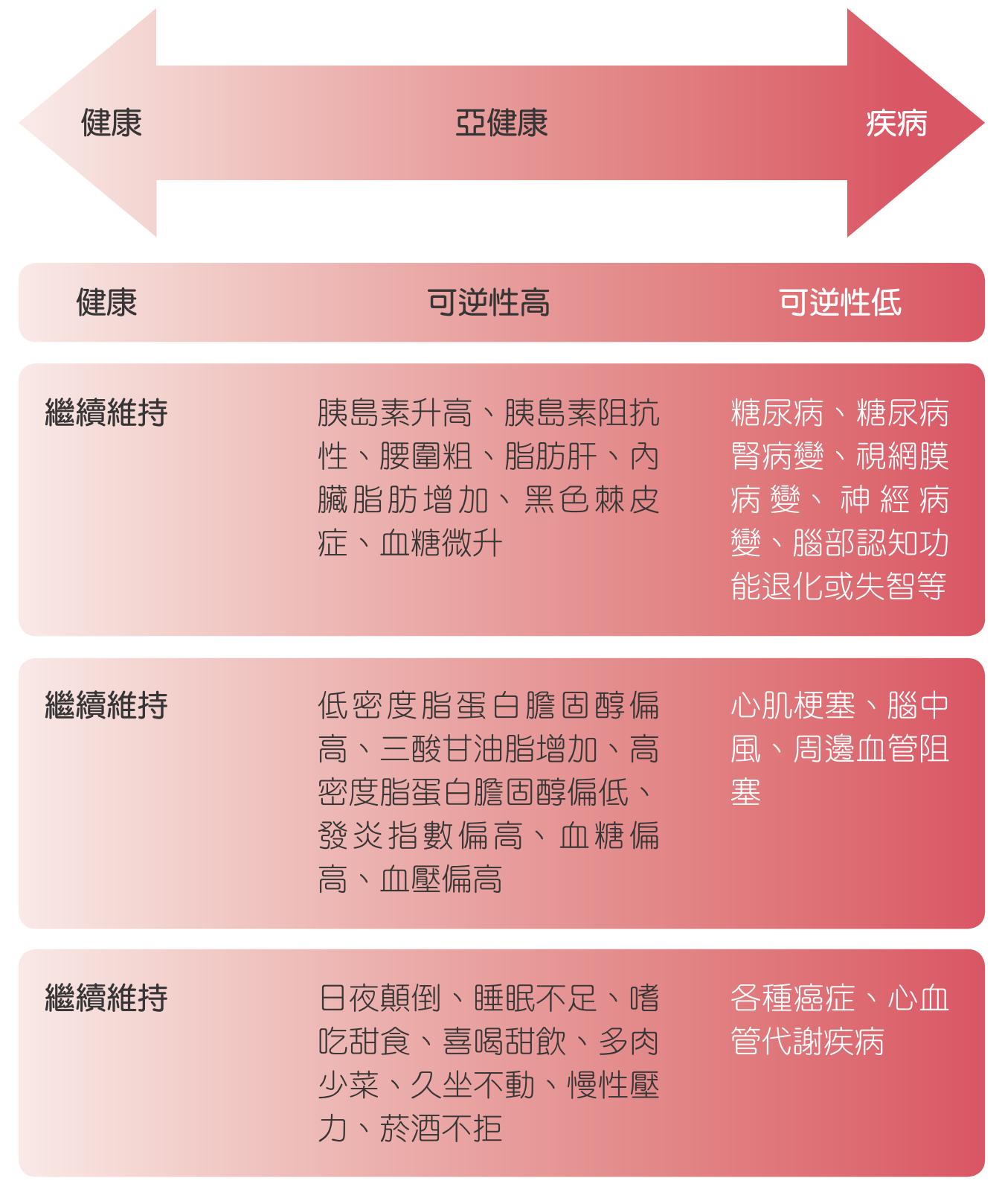 「亞健康」的階段,通常還可以透過飲食、運動、生活作息的調整,讓身體回復到健康的狀態(這時還是~可逆的),然而…一旦走到「疾病」的階段,往往都是不可逆的了。