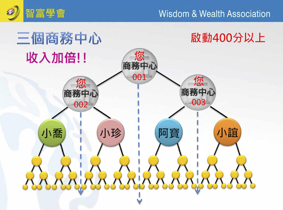 三個商務中心(經營四條線) - USANA制度說明:三個商務中心,就是經營四條線,一樣的事情多做一次,可以擁有第三份收入。