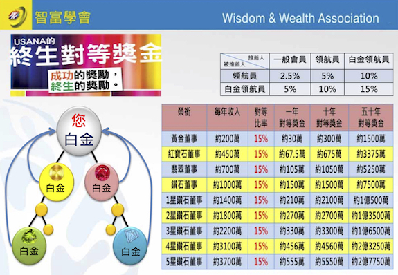 終生對等獎金15%(陪伴獎金) - USANA制度 說明:只要在加入初期取得白金領航員的資格,之後推薦的夥伴也成為白金領航員的話,公司就會在之後,每個禮拜提撥他收入15%的陪伴獎金給推薦人。
