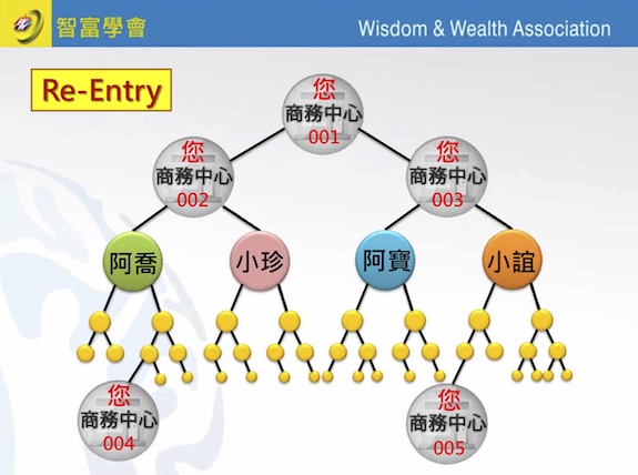 子公司的制度 - USANA制度 說明:上線想領到更多的錢,就要到組織的末端開的商務中心,從新的商務中心獲取另一份收入的同時,可把自己的努力、分數,回饋給沿線上來的每一位夥伴,這就是以合作代替競爭。