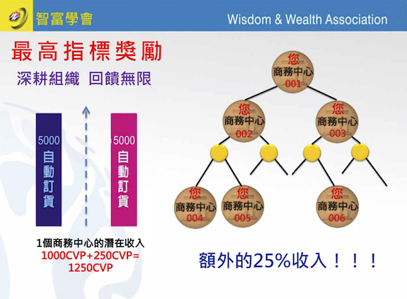 最高指標獎勵多領25% - USANA制度說明:只要5000分碰5000分都來自於組織內的自動訂貨,除了原本可以領到的1000美金外,公司會另外加發250美金的最高指標獎勵。