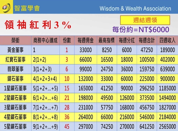 經營一間公司(經營權)滿檔(5000分 / 5000分)的時候,公司就送我一份領袖分紅~全球的3%,每一份的全球分紅約為台幣$6000元。
