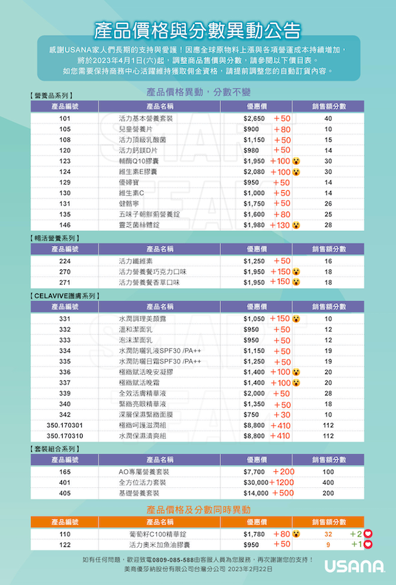 2023年四月一日後,USANA有多項產品價格有調整,調整的金額如圖中所標示。