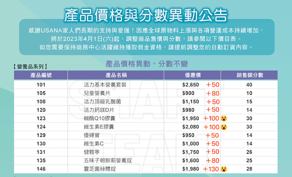 USANA產品價格調整表,2023年四月一日後,蠻多產品都有調整價格。