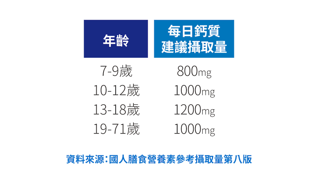 依據<國人膳食營養素參考攝取量修訂第八版>對於每日鈣質的攝取建議,如下~(1)7~9歲:800毫克(2)10~12歲:1000毫克(3)13~18歲:1200毫克(4)19歲以上成人:1000毫克。