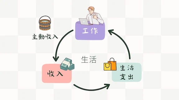 生活消費循環,包含工作、生活支出、收入與主動收入, 保健食品 消費也能透過規劃變得更聰明
