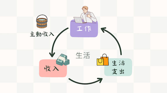 這張圖就是我們大多數人的人生,工作目的就是為了賺錢,但是當你沒有工作後退休或是停止賣你的產品或服務時,Active Income主動收入就會歸零!