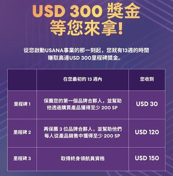 USANA的「里程碑獎金」是專為新加入的品牌合夥人設計的階梯式獎勵計畫。只要在13週,內達成推薦與銷售目標,最高可額外獲得總計 300 美金的獎金,並解鎖終身領航員資格。