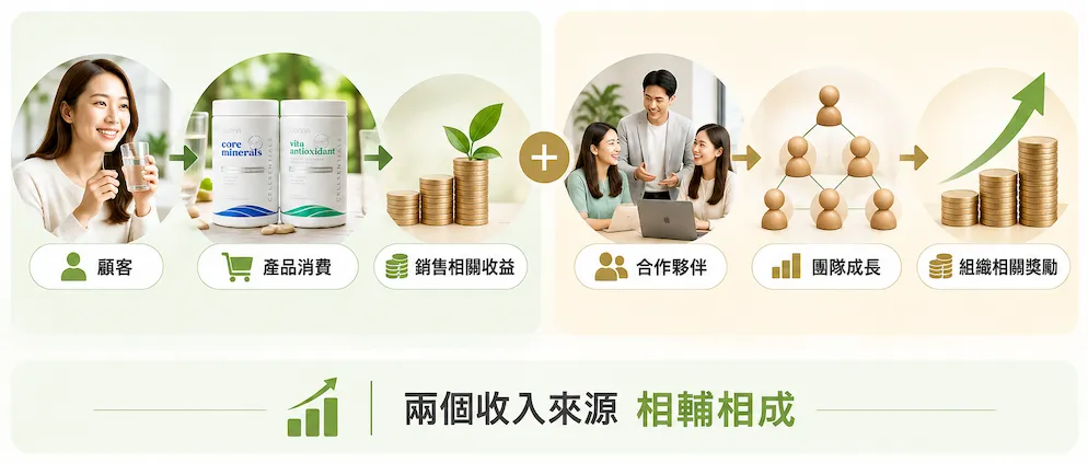 說明 USANA 事業 兩種收入來源:一個是產品銷售與顧客服務,另一個是建立與培養自己的組織。