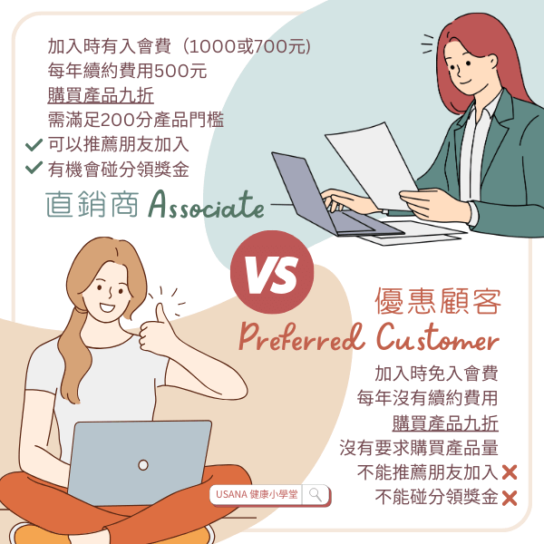 USANA的會員會籍形式有兩種:優惠顧客、直銷商,想要 越吃越便宜 ,選直銷商會籍的形式來入會就對了。
