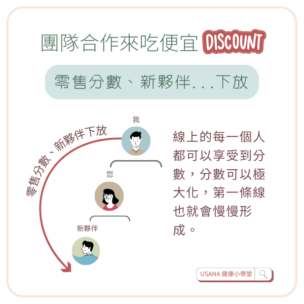 團隊合作 越吃越便宜 ,把新夥伴、零售分數往下放,讓分數極大化。