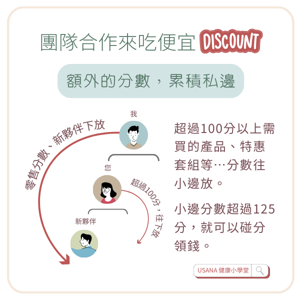 超過100分的部分,放在我們的另一邊,來累積分數、碰分領美金。