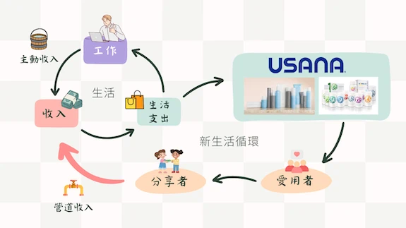 USANA 會員制度,從工作、支出到收入,只是換一個 保健食品 的品牌,就可以將固定消費轉化為投資與副業的「新生活循環」。