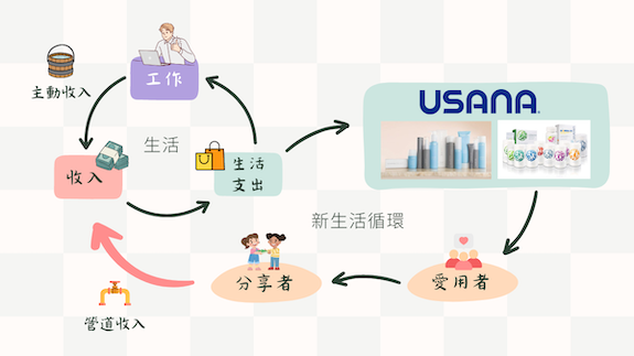 從生活中本來就要花費這些項目轉換品牌到USANA來做消費!如果用的不錯,願意幫USANA產品推廣、分享,邀請更多人使用好產品、幫助更多人找回健康與自由, 慢慢你自己就可以透過USANA這個平台來建立你的消費通路系統!從 ESBI 的左邊跳到右邊。