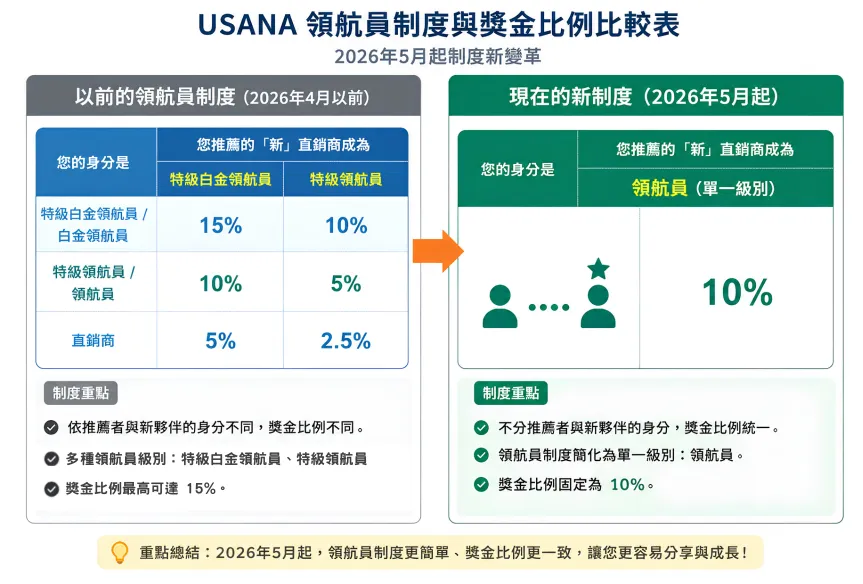 USANA 領航員制度之前有推薦人身份、和被推薦人獲取資格不同,獎金比例有細分,但新制比這個部分簡化了。
