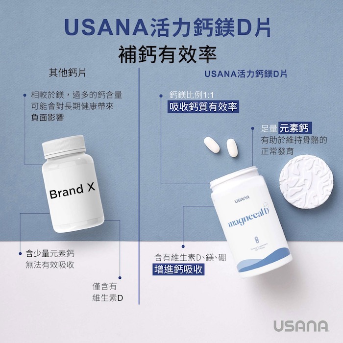 USANA Magnecal D™ 活力鈣鎂D片，榮獲消費者實驗室（ConsumerLab.com）認證，證明產品標籤與內容物相符。