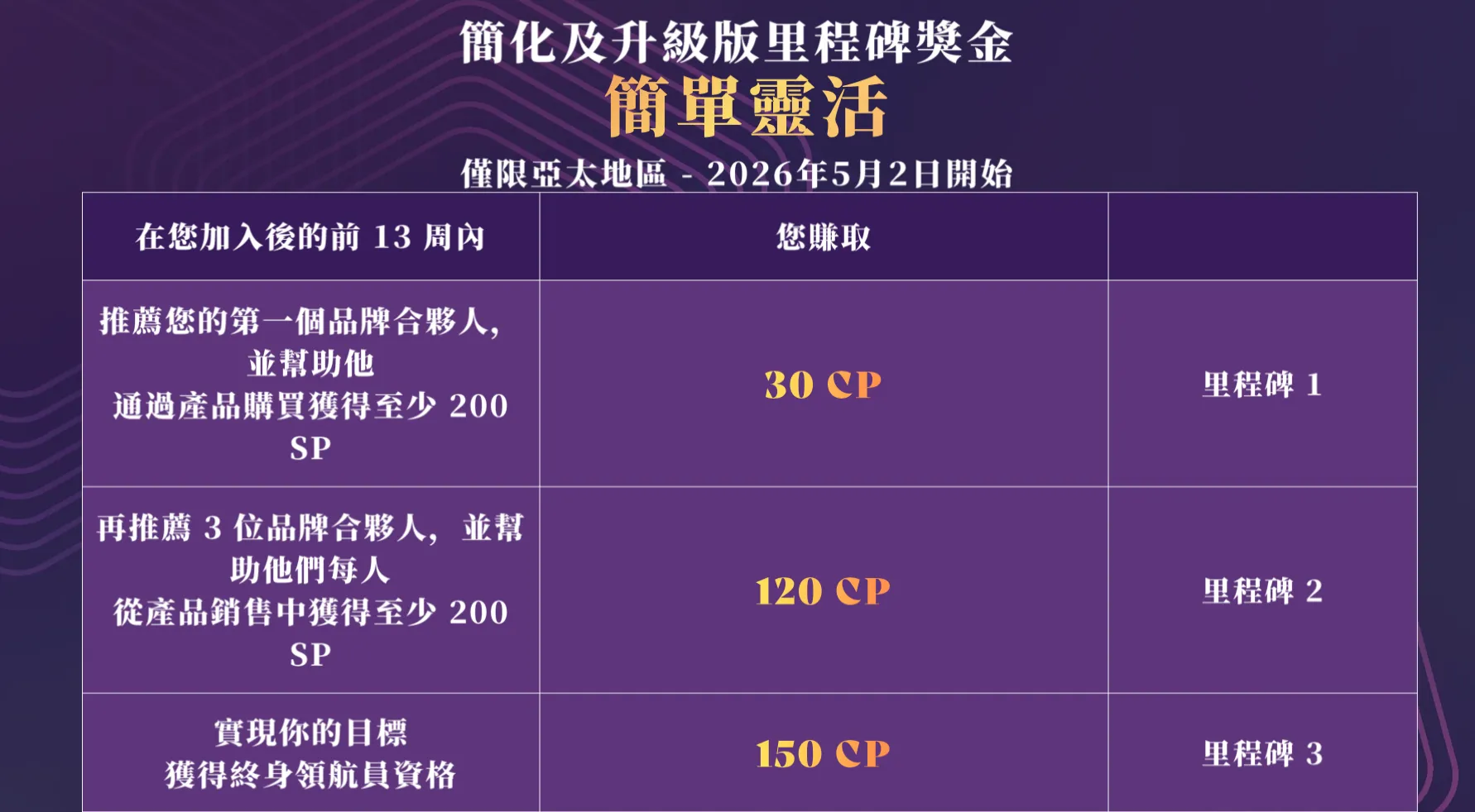 USANA 里程碑獎金:13周內只要完成左邊的資格,就可以領到對應的總計300美金